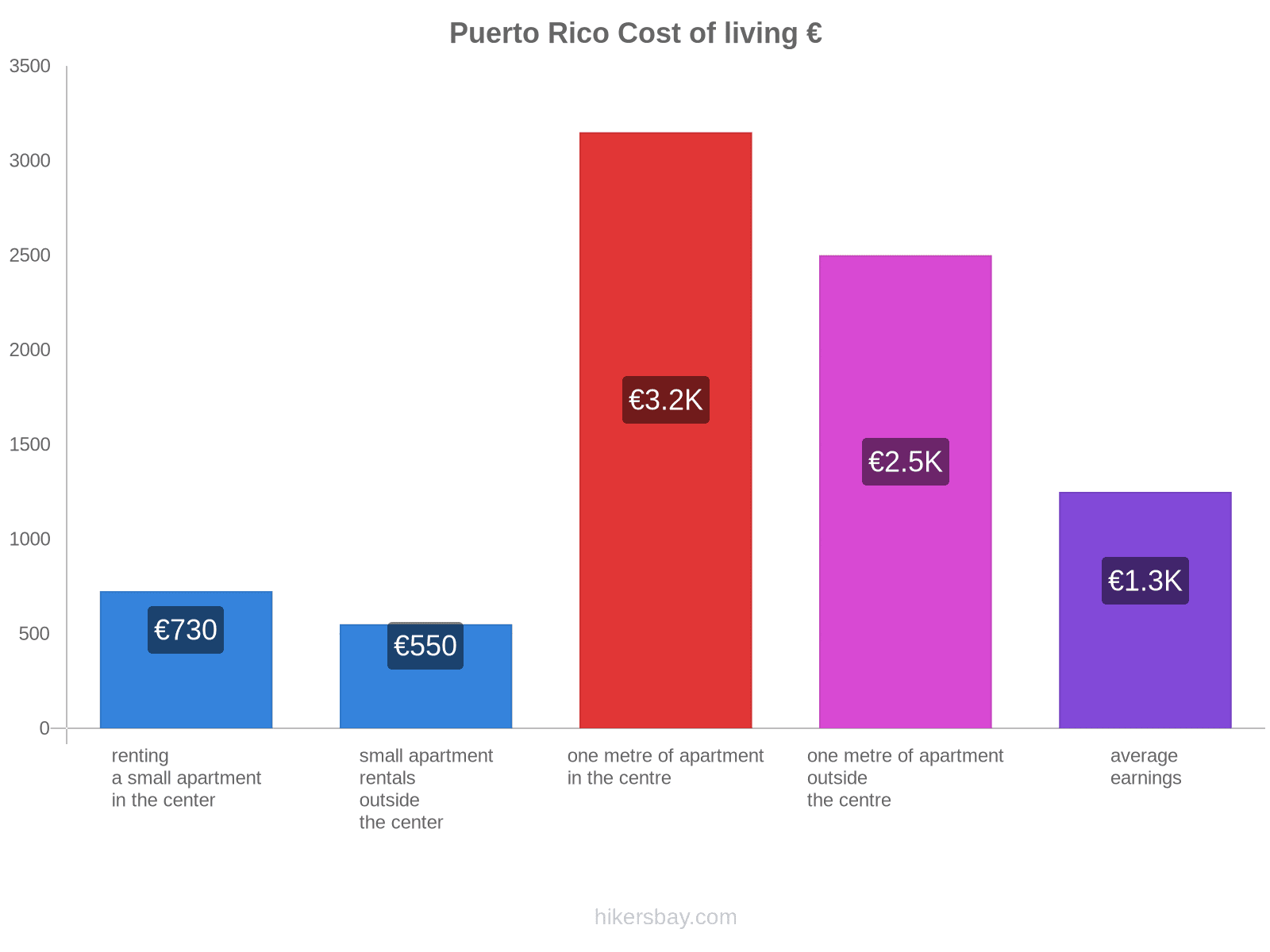 Puerto Rico cost of living hikersbay.com