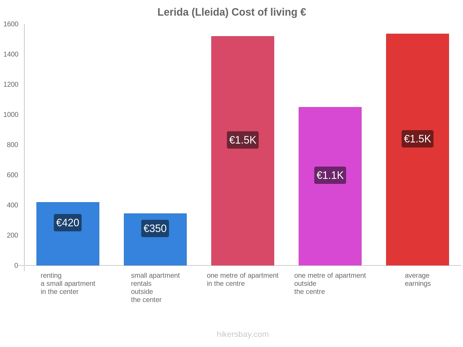 Lerida (Lleida) cost of living hikersbay.com