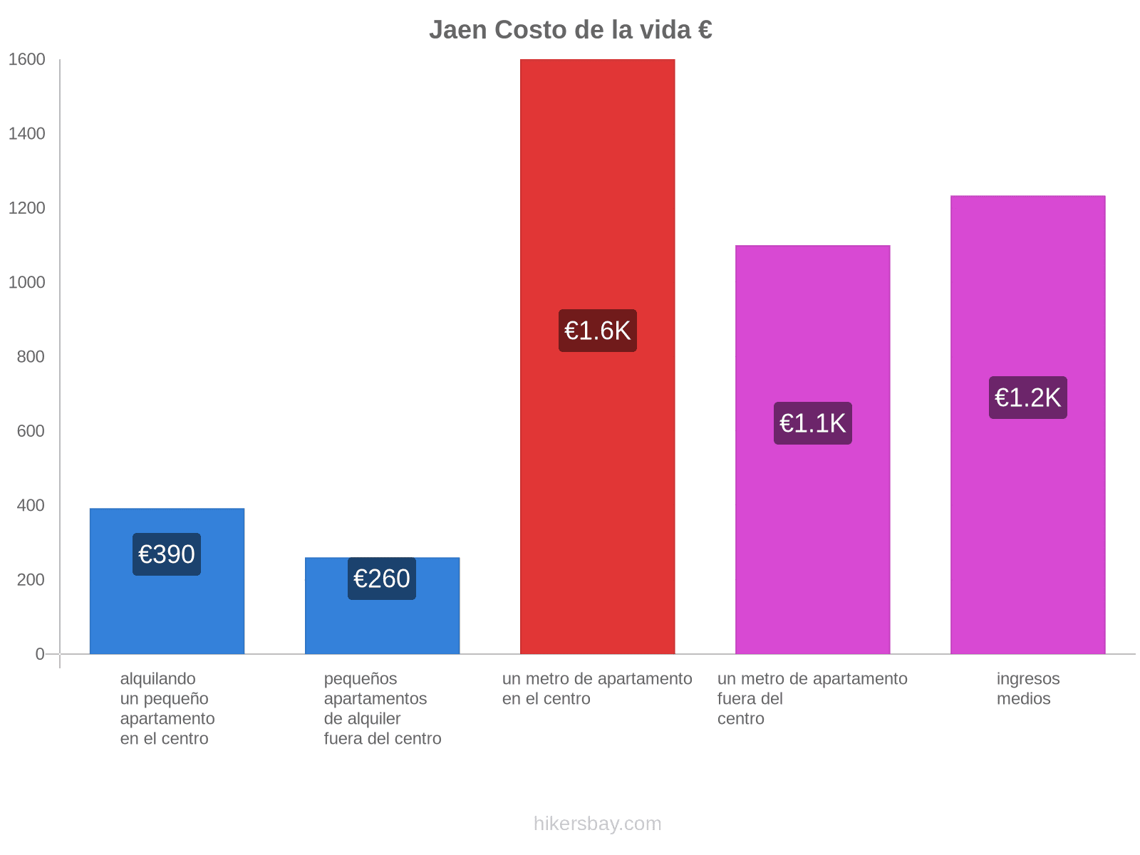 Jaen costo de la vida hikersbay.com