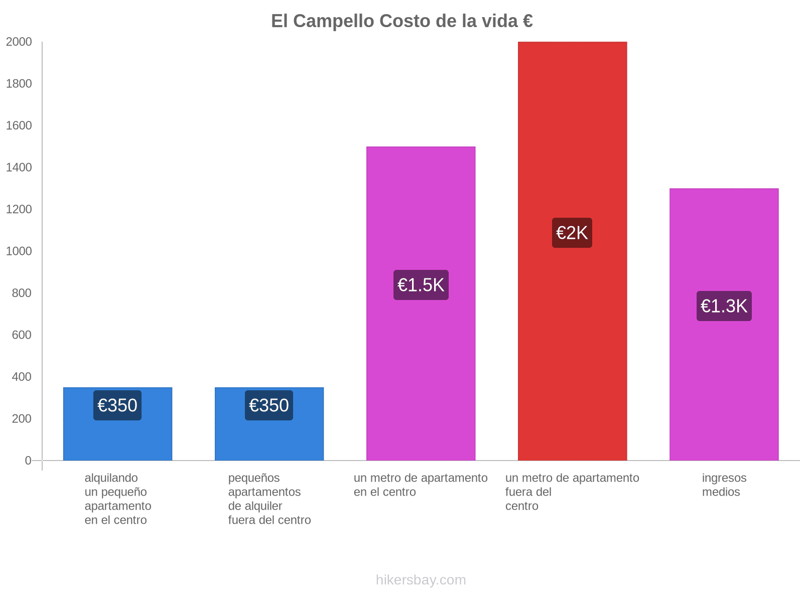 El Campello costo de la vida hikersbay.com