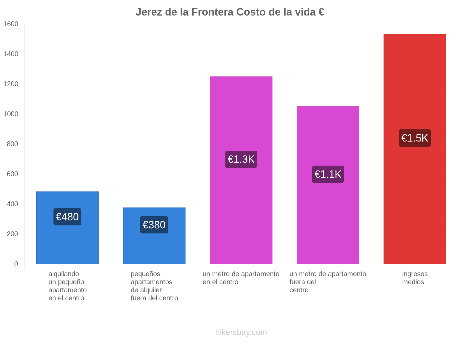 Jerez de la Frontera costo de la vida hikersbay.com