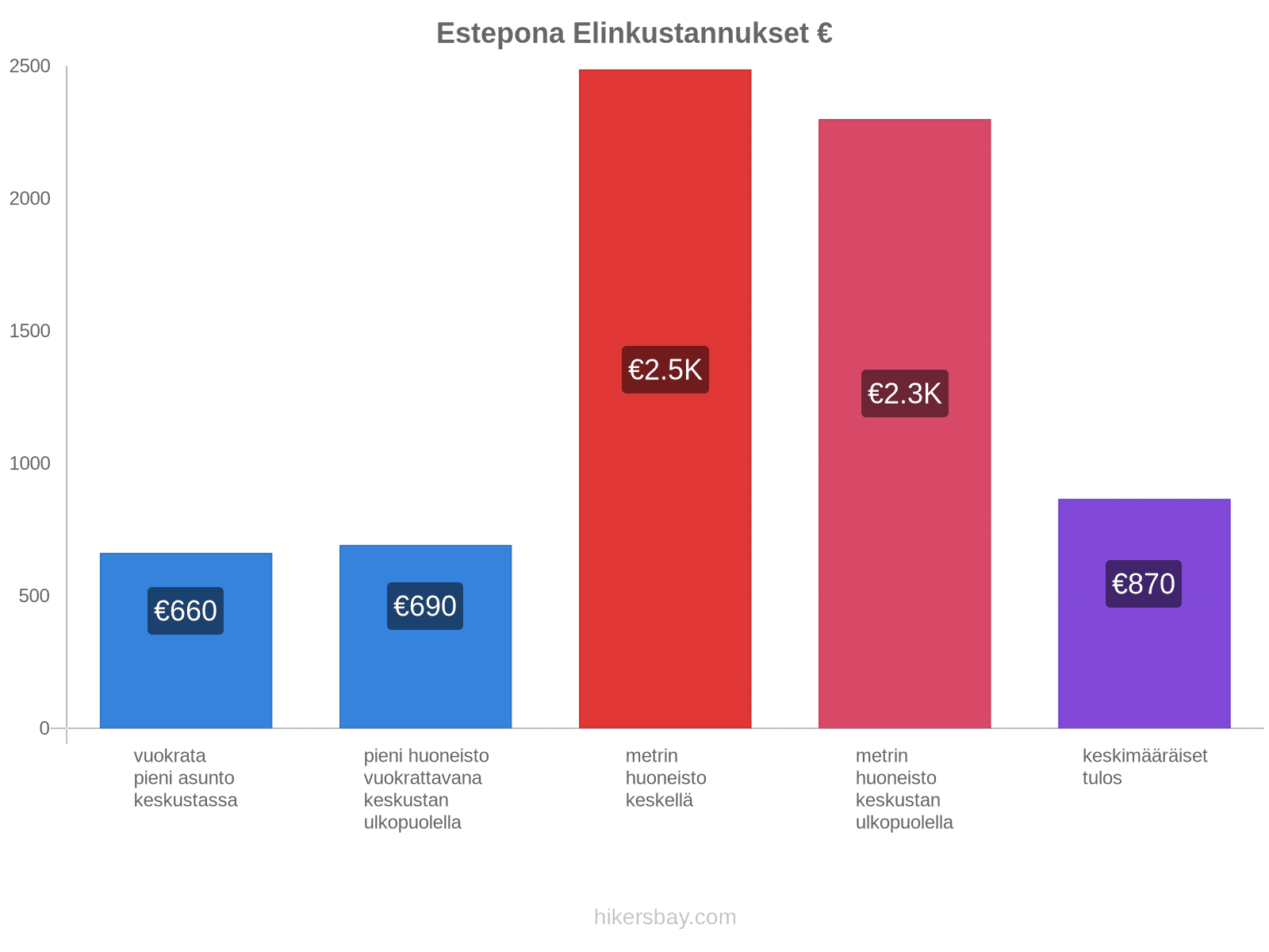 Estepona elinkustannukset hikersbay.com