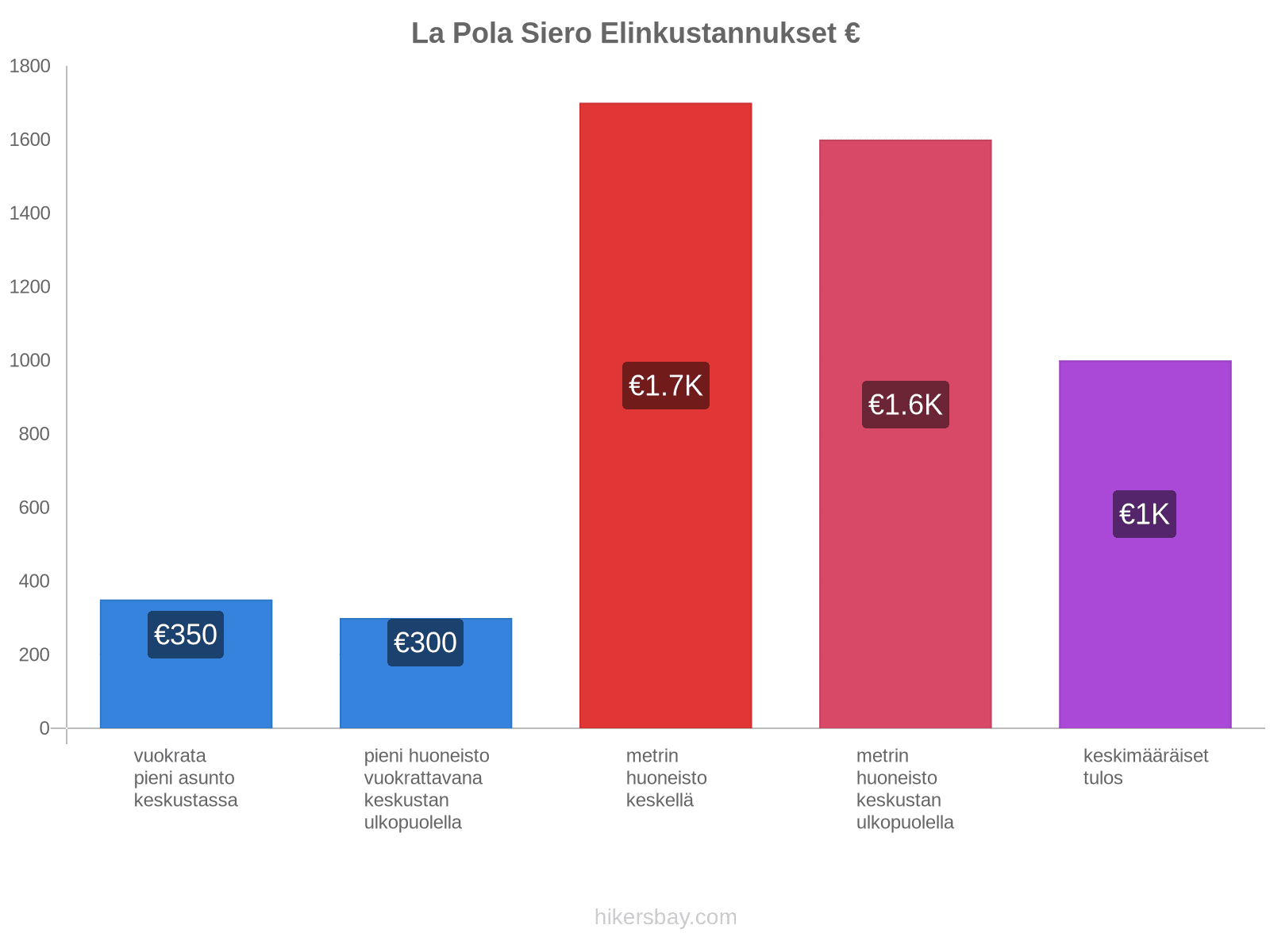 La Pola Siero elinkustannukset hikersbay.com