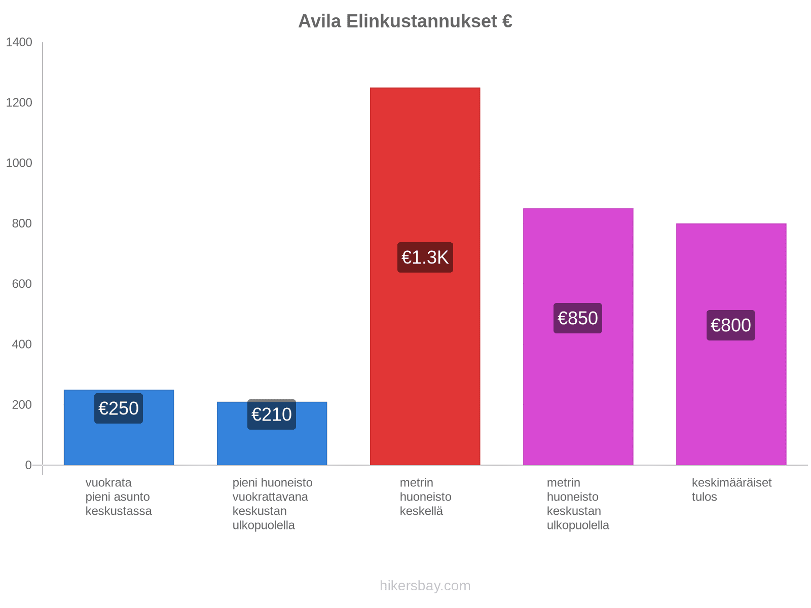 Avila elinkustannukset hikersbay.com