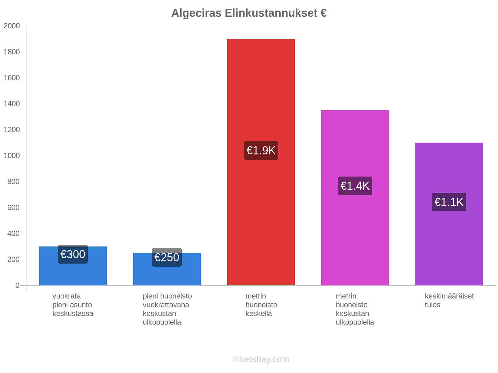 Algeciras elinkustannukset hikersbay.com