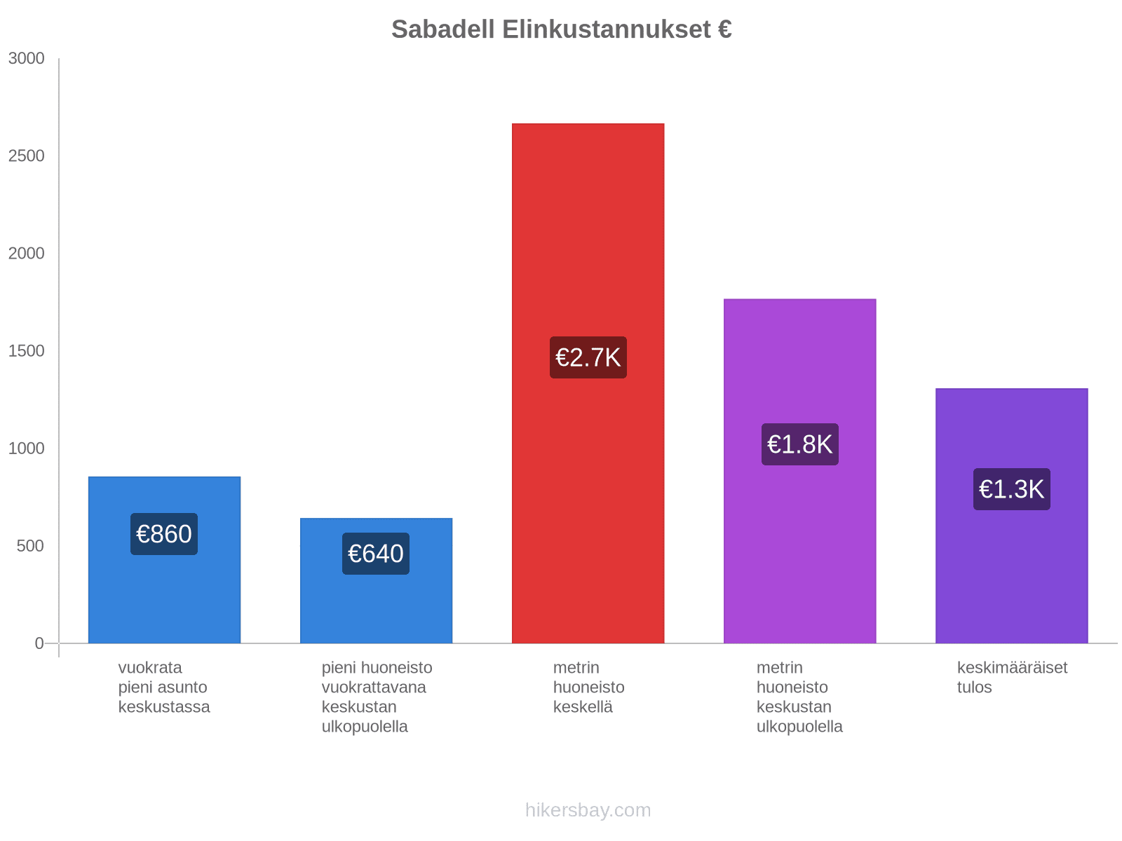 Sabadell elinkustannukset hikersbay.com