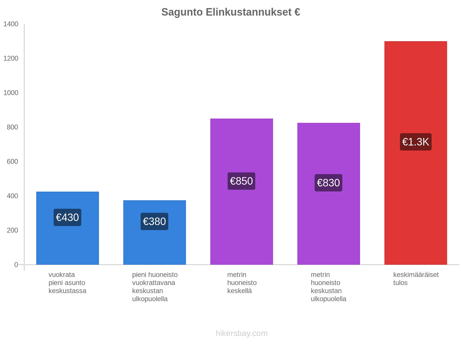 Sagunto elinkustannukset hikersbay.com