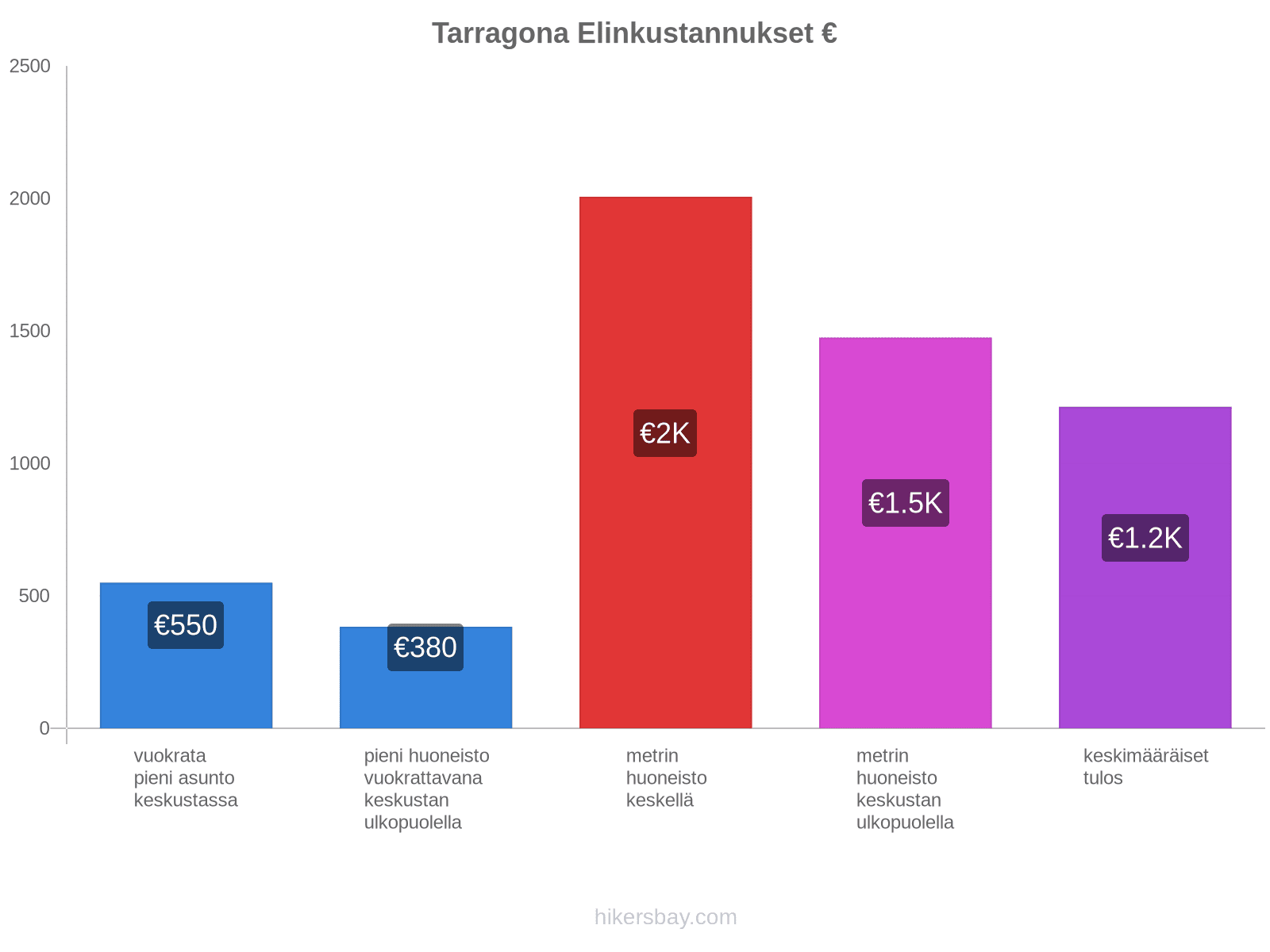 Tarragona elinkustannukset hikersbay.com