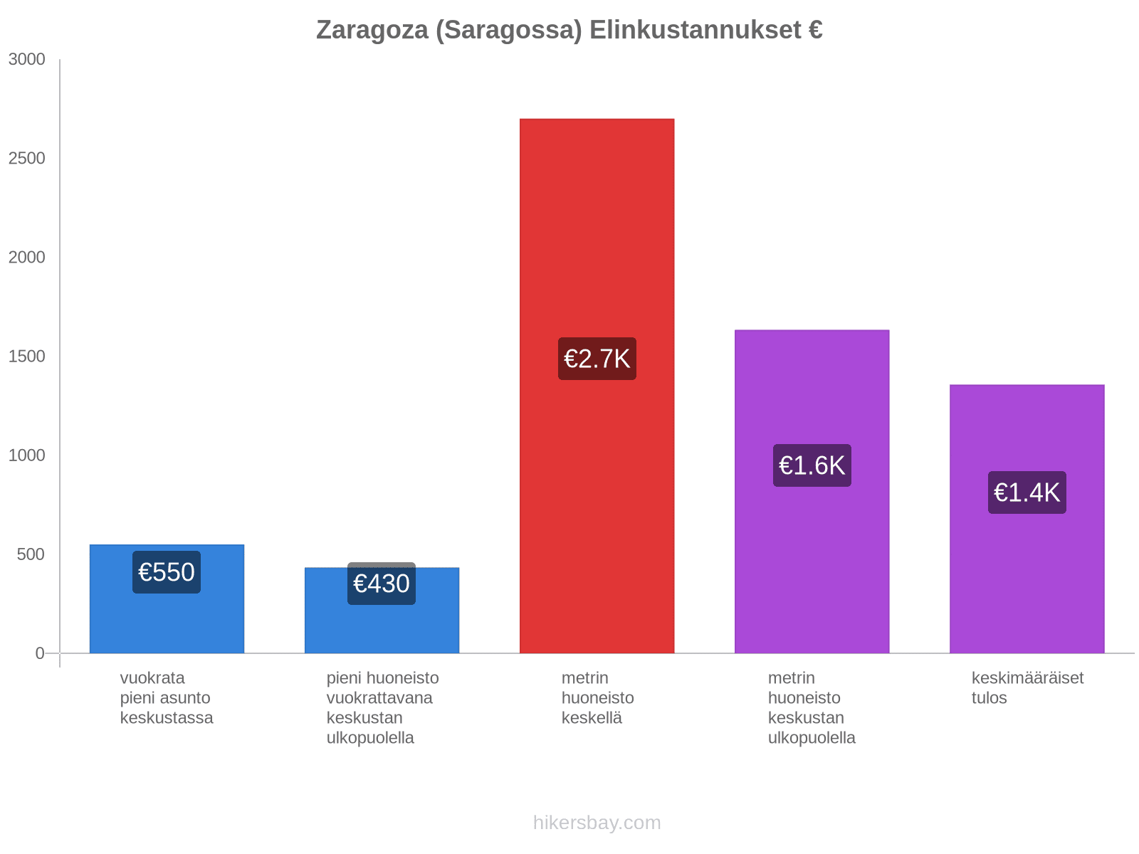 Zaragoza (Saragossa) elinkustannukset hikersbay.com