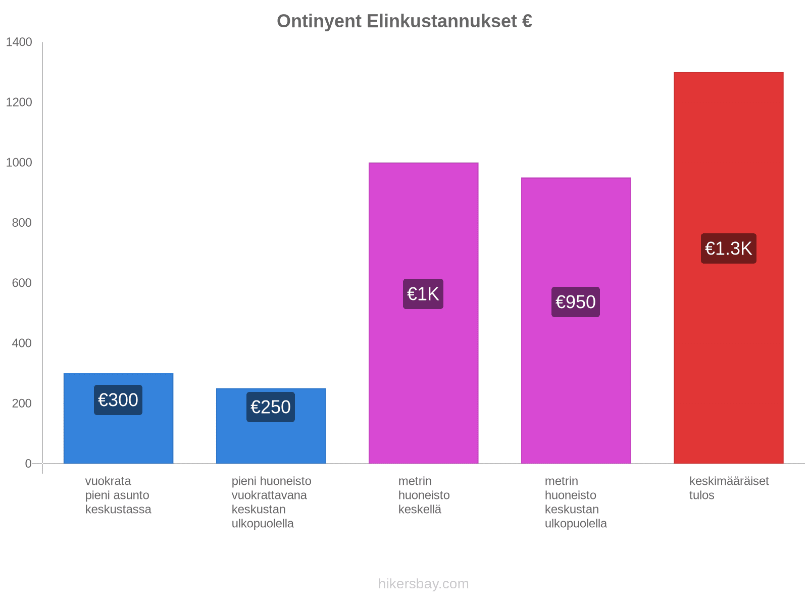 Ontinyent elinkustannukset hikersbay.com