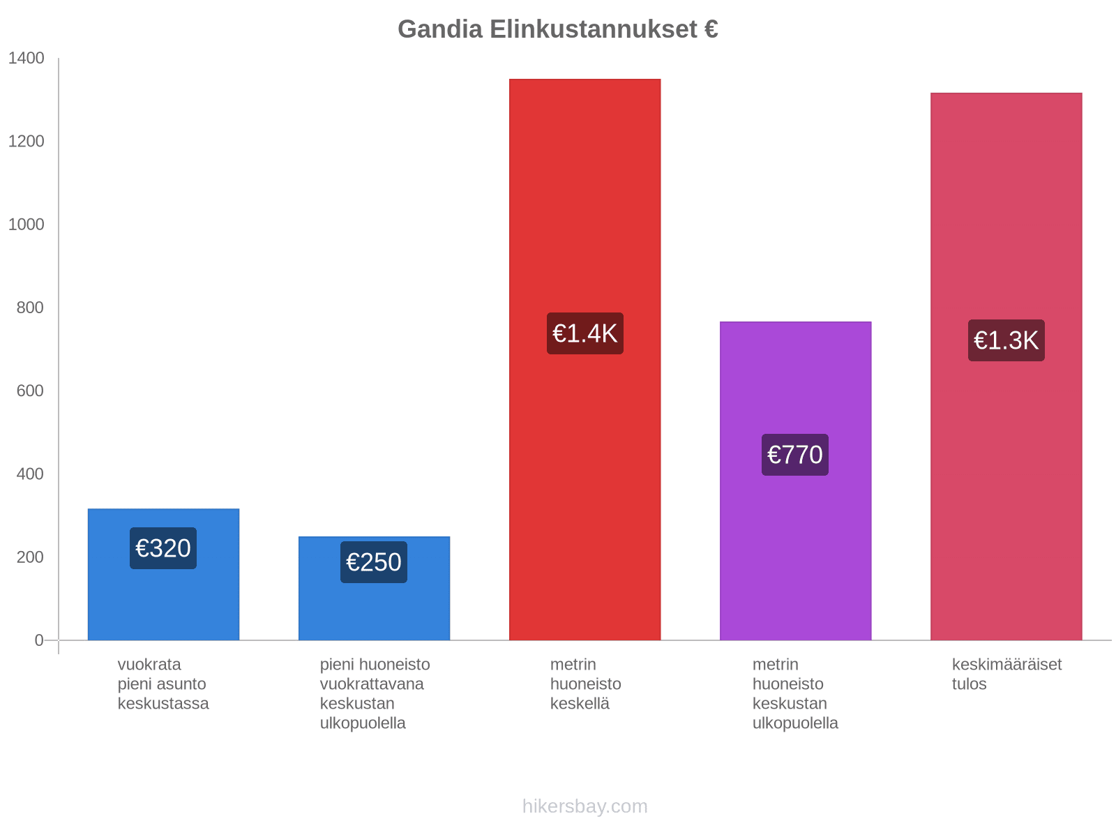 Gandia elinkustannukset hikersbay.com