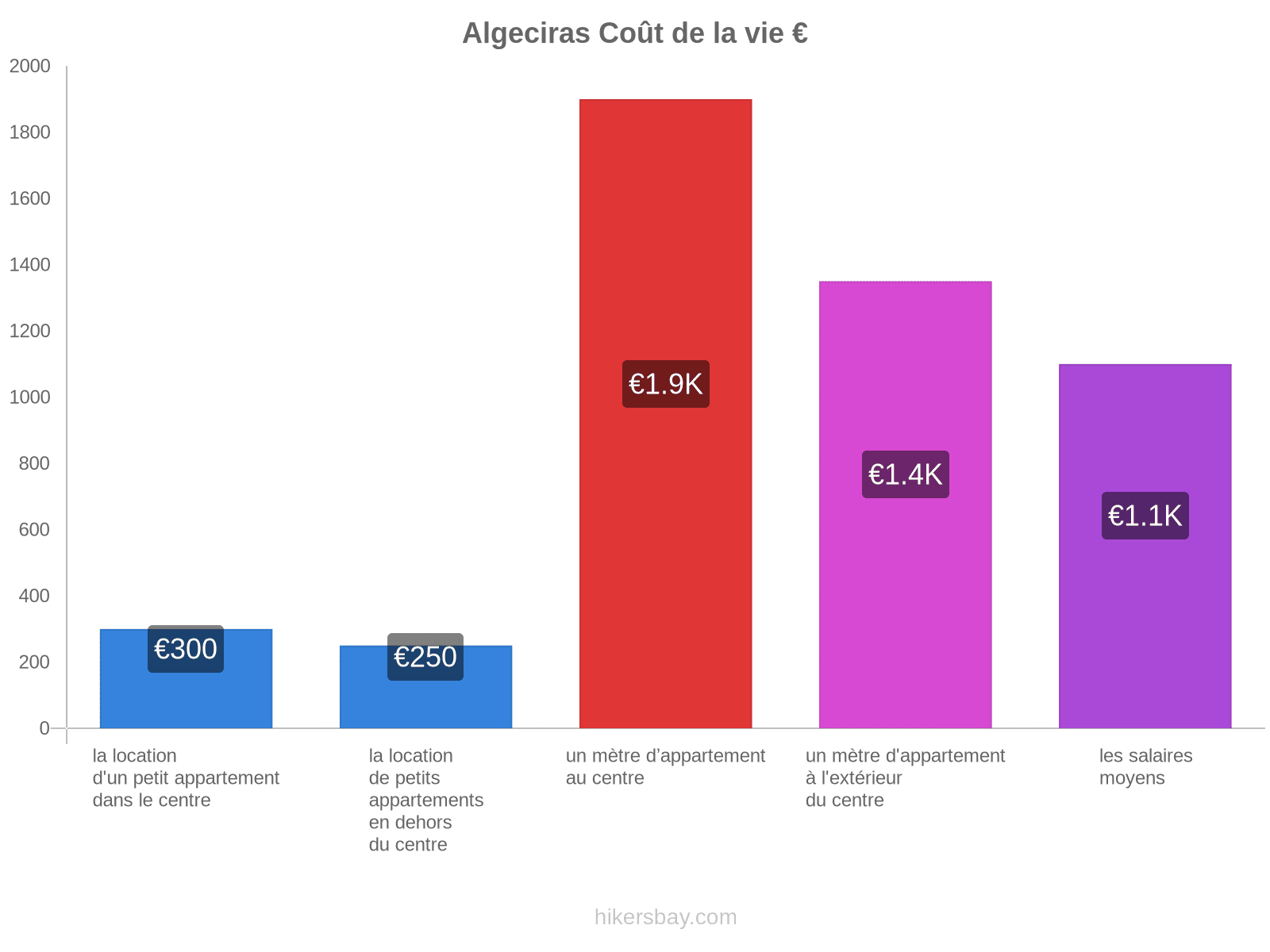 Algeciras coût de la vie hikersbay.com