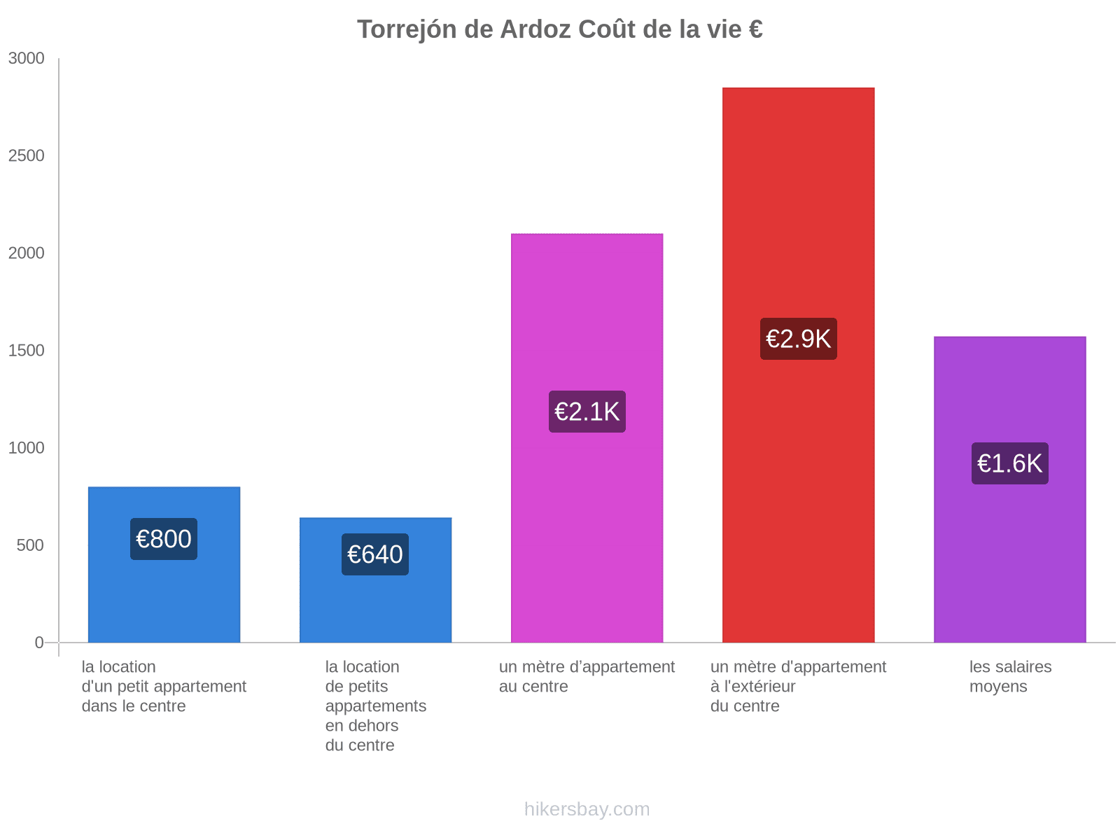 Torrejón de Ardoz coût de la vie hikersbay.com