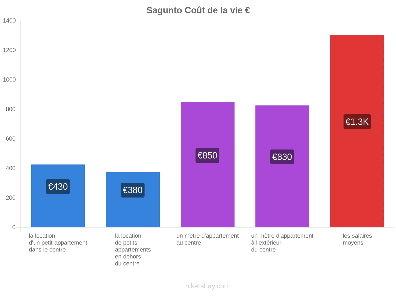 Sagunto coût de la vie hikersbay.com