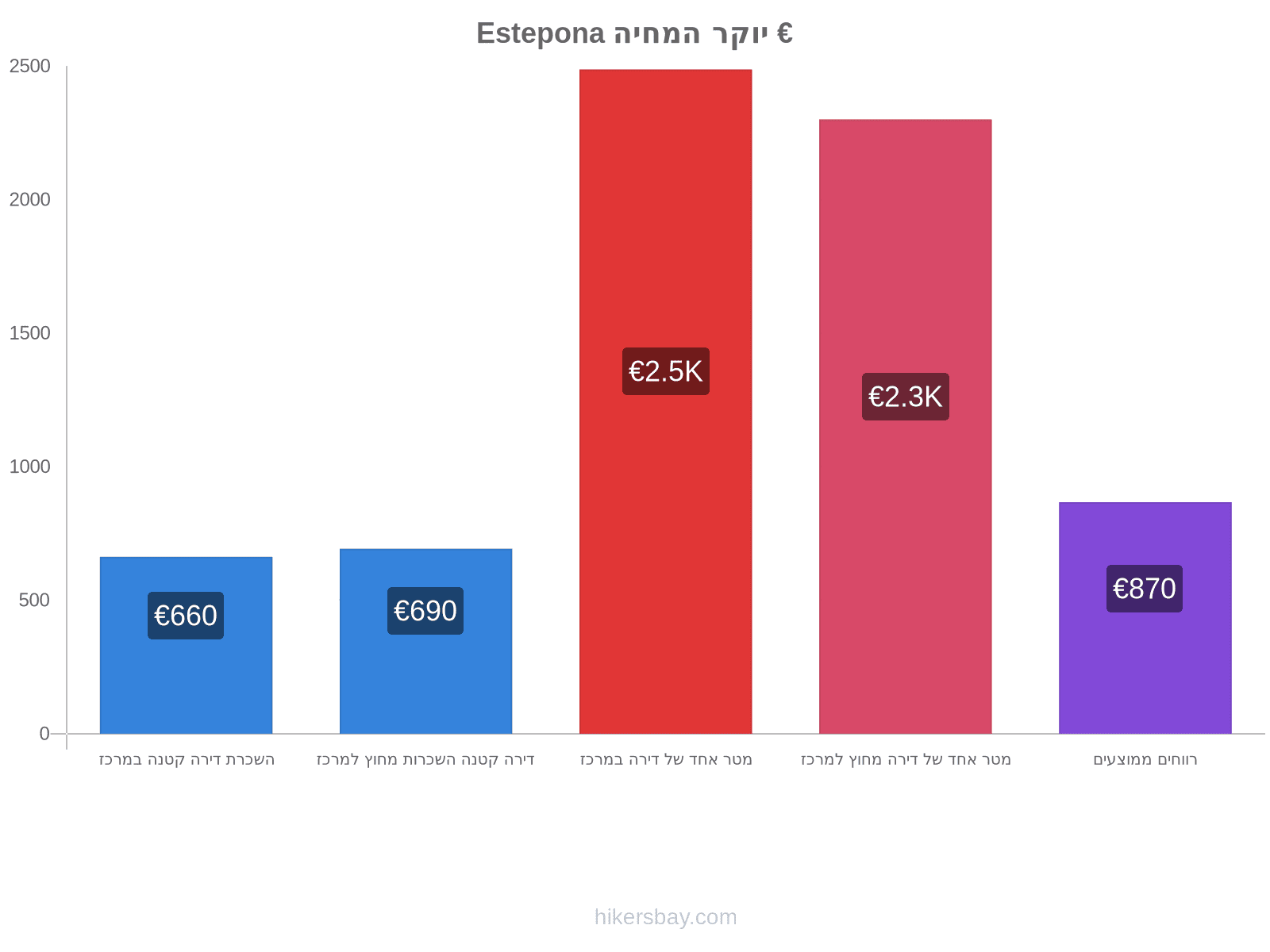 Estepona יוקר המחיה hikersbay.com