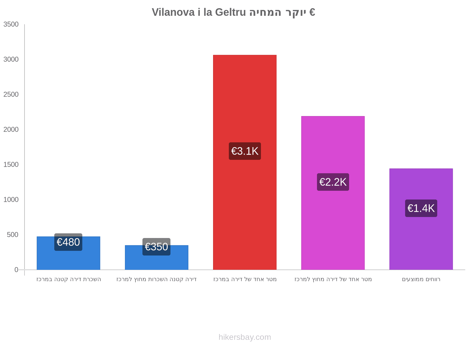 Vilanova i la Geltru יוקר המחיה hikersbay.com