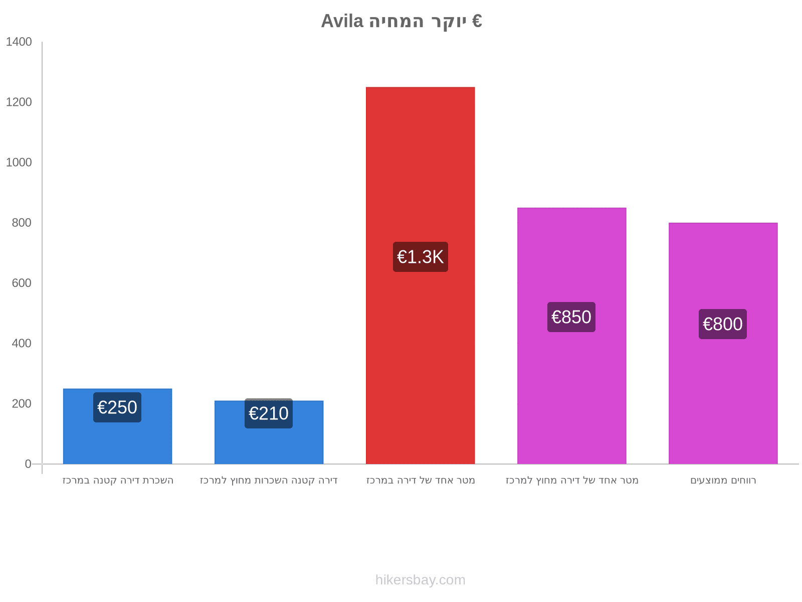 Avila יוקר המחיה hikersbay.com