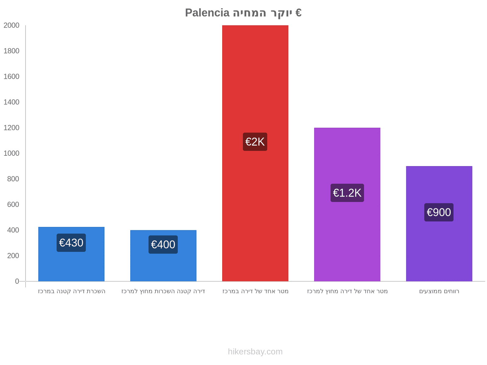 Palencia יוקר המחיה hikersbay.com