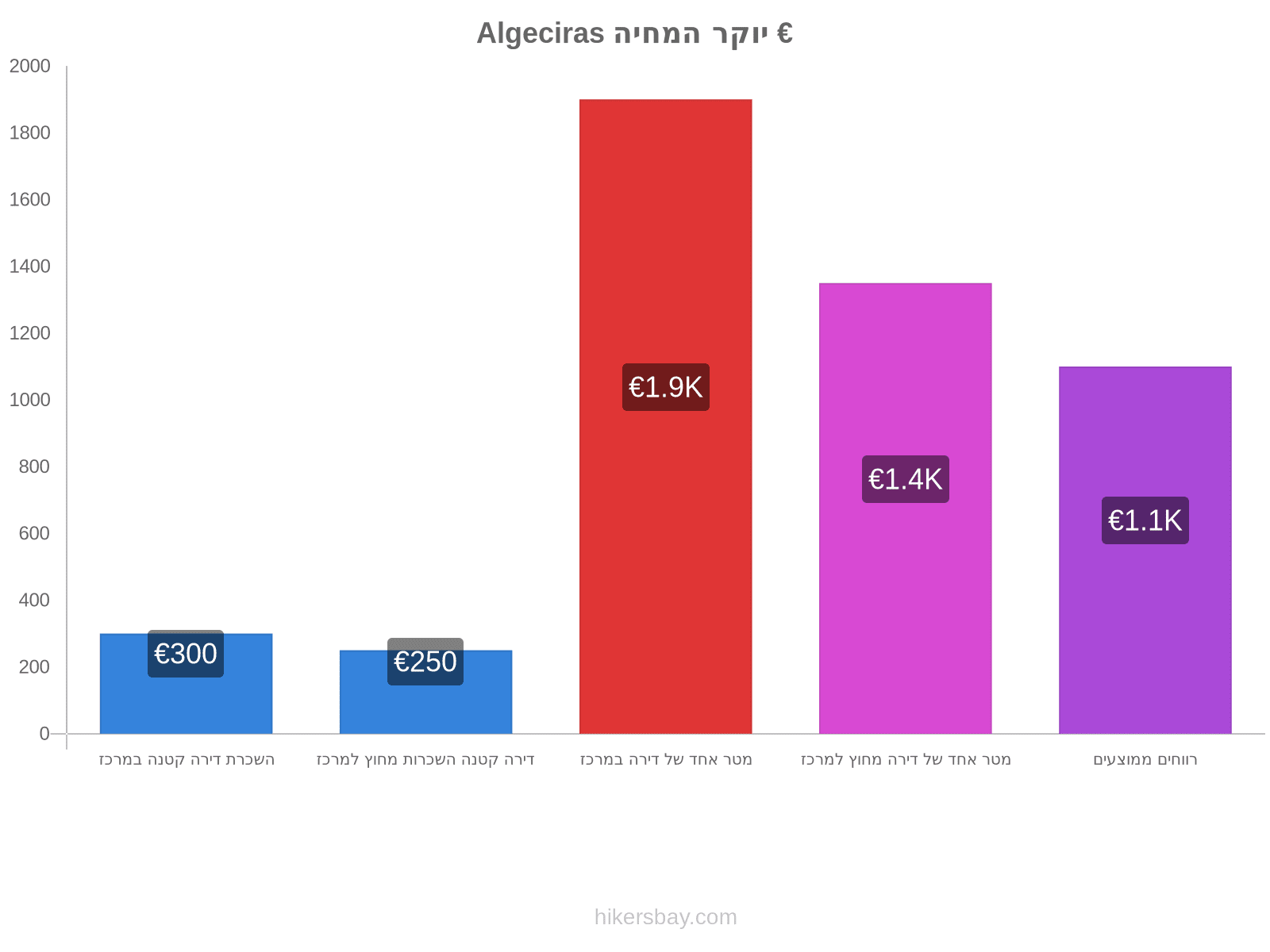 Algeciras יוקר המחיה hikersbay.com