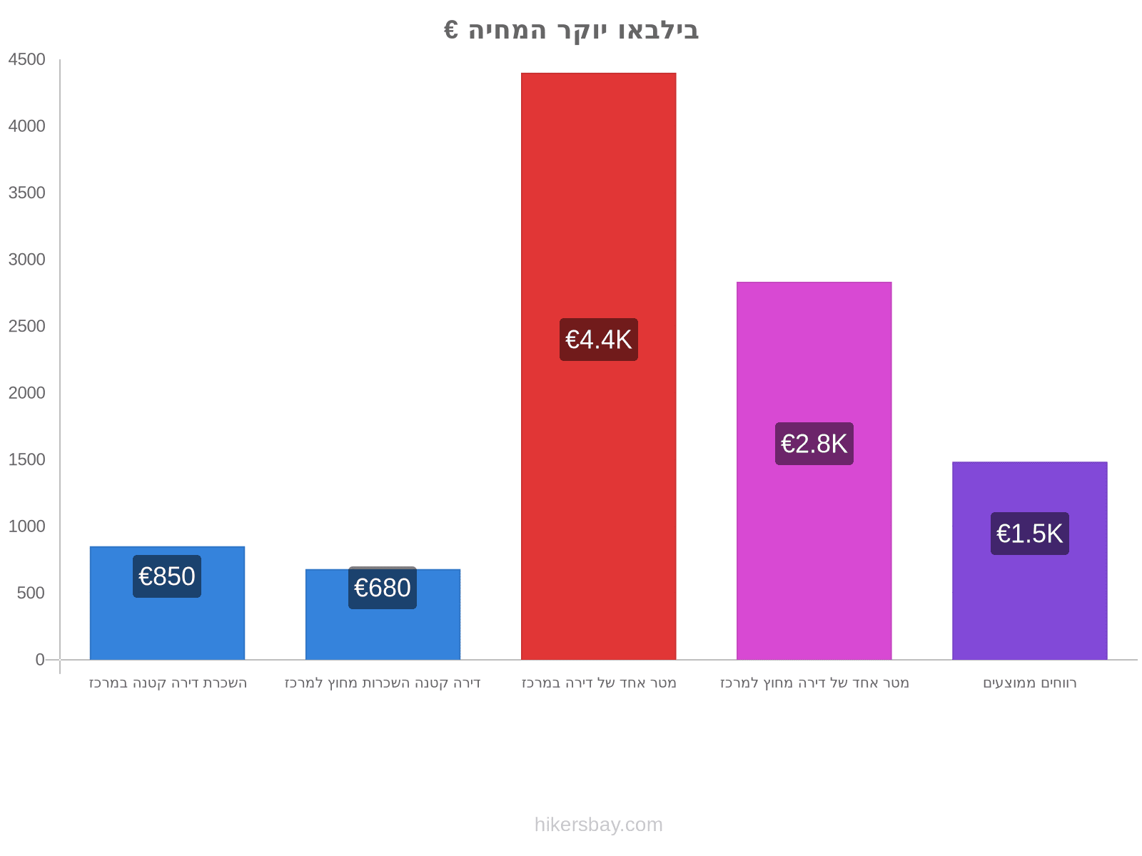 בילבאו יוקר המחיה hikersbay.com