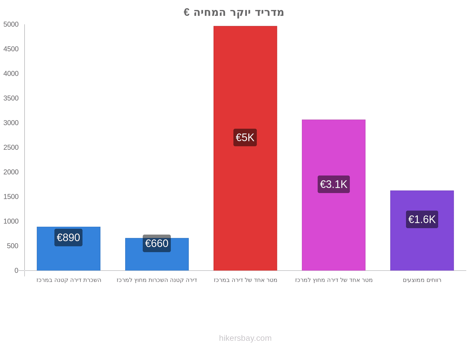 מדריד יוקר המחיה hikersbay.com