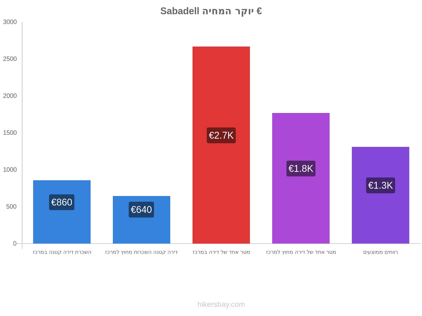 Sabadell יוקר המחיה hikersbay.com