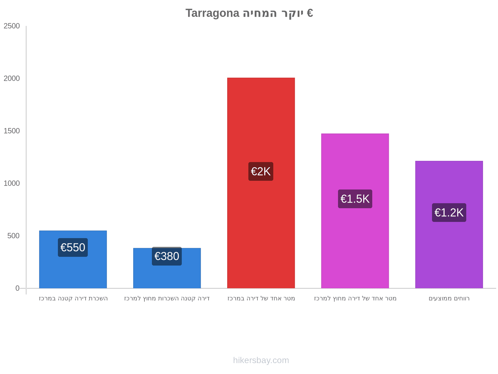 Tarragona יוקר המחיה hikersbay.com