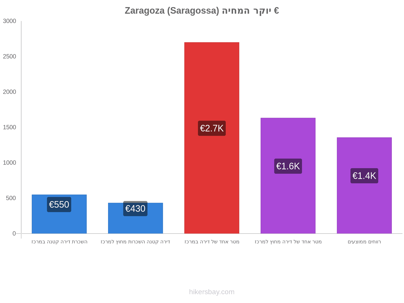 Zaragoza (Saragossa) יוקר המחיה hikersbay.com