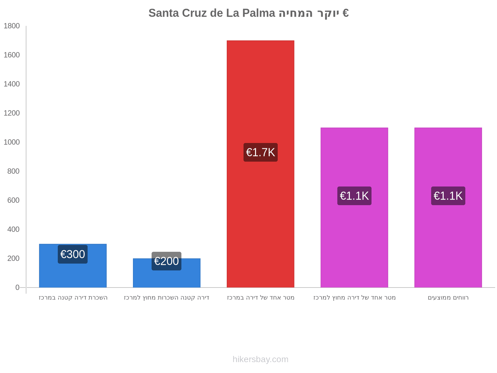 Santa Cruz de La Palma יוקר המחיה hikersbay.com