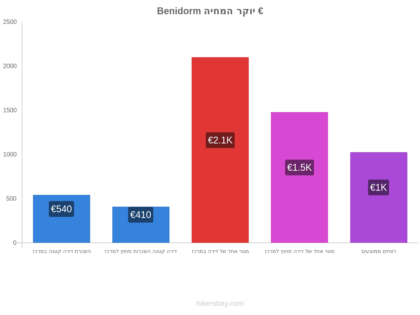 Benidorm יוקר המחיה hikersbay.com