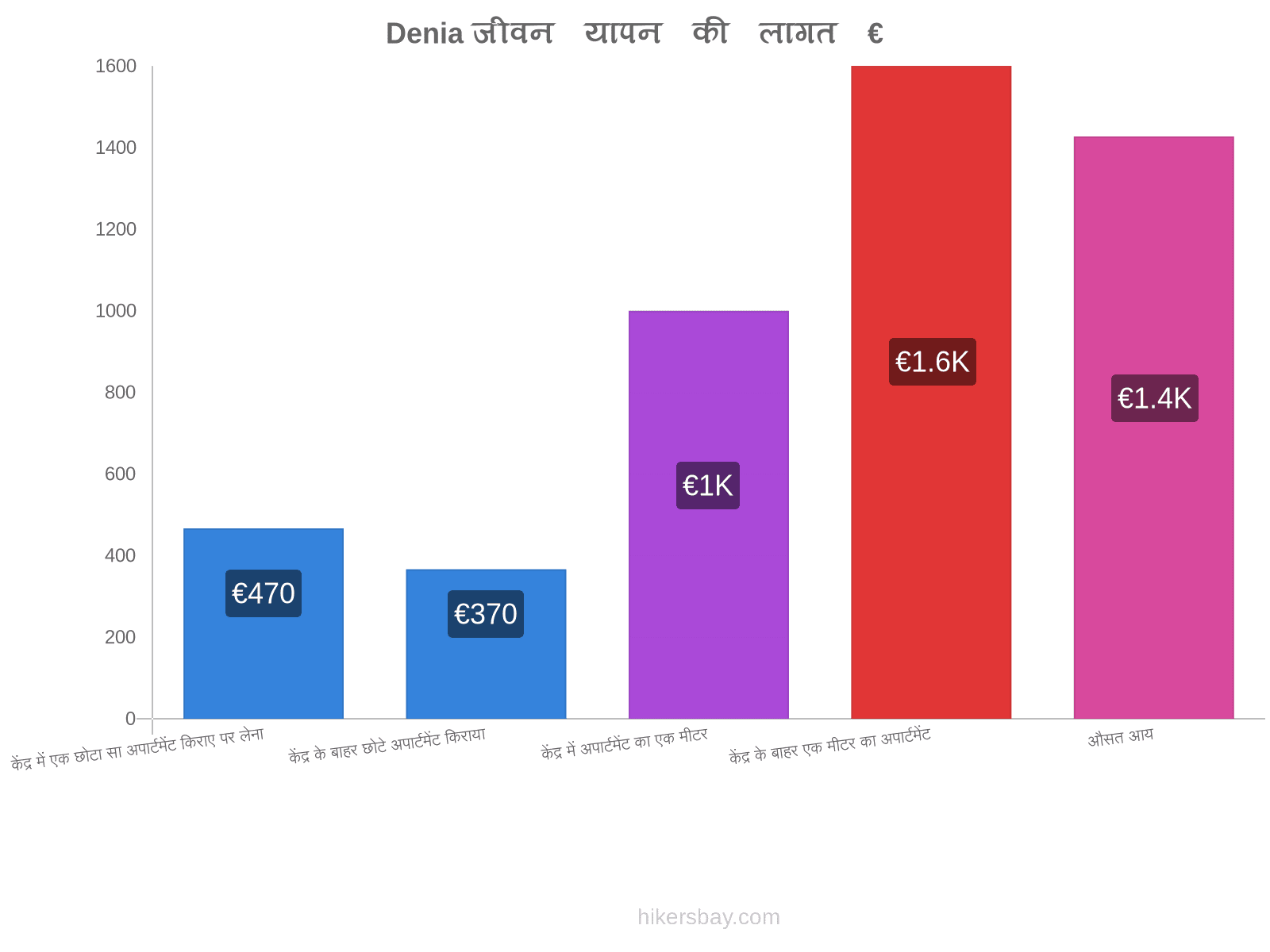 Denia जीवन यापन की लागत hikersbay.com