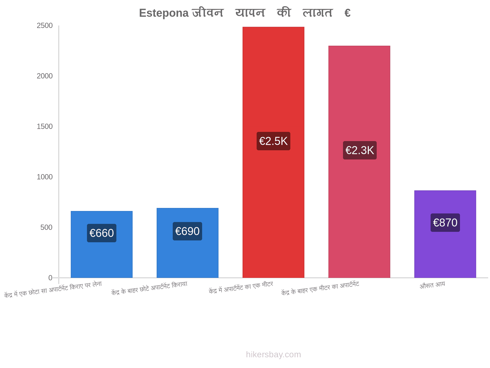 Estepona जीवन यापन की लागत hikersbay.com