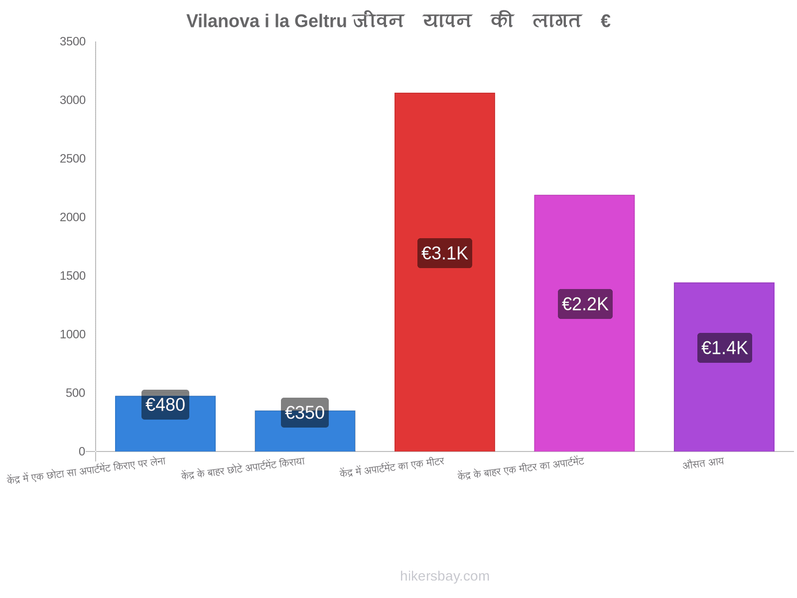 Vilanova i la Geltru जीवन यापन की लागत hikersbay.com