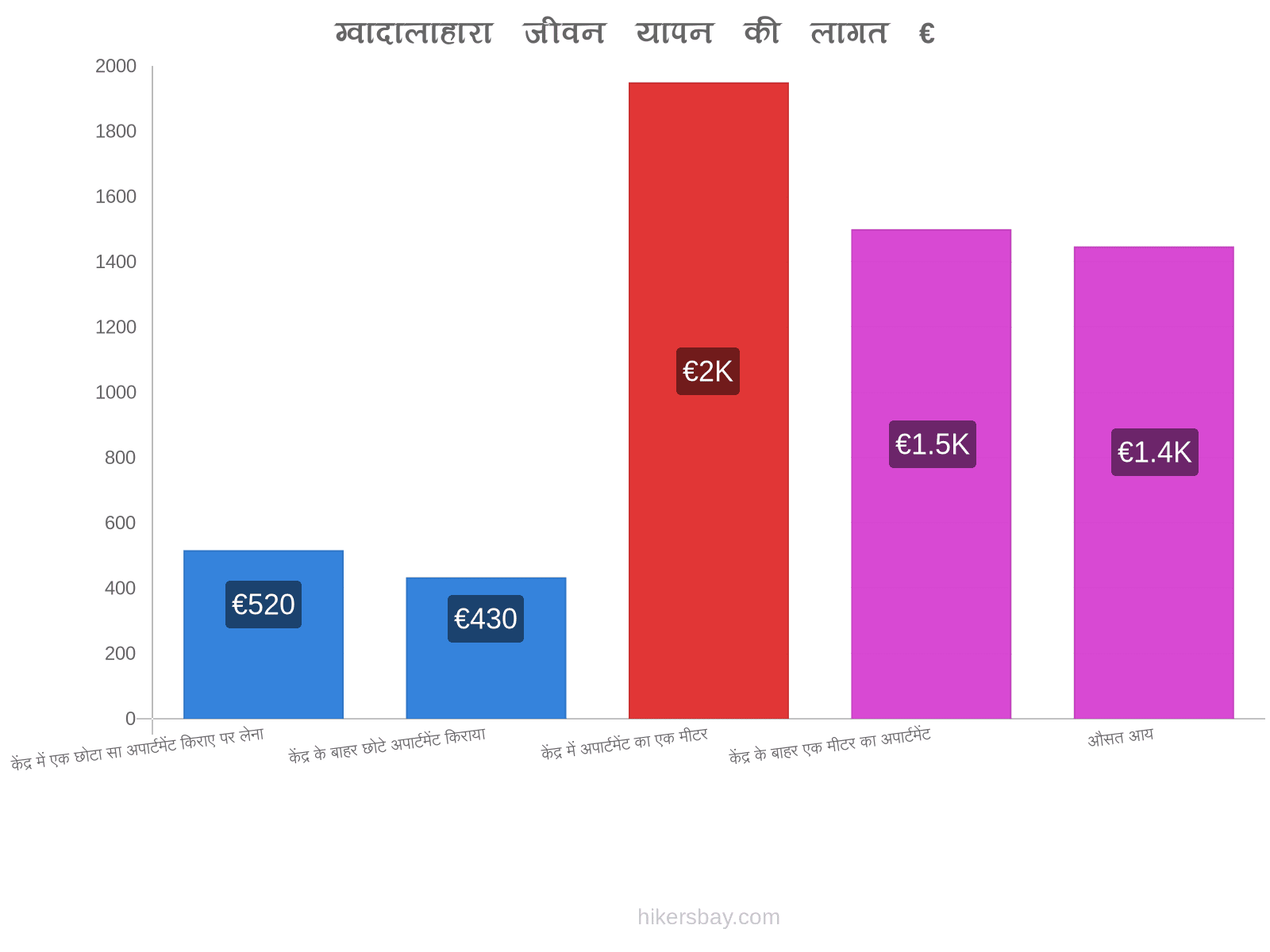 ग्वादालाहारा जीवन यापन की लागत hikersbay.com