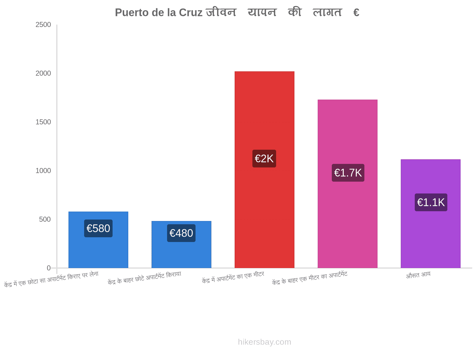 Puerto de la Cruz जीवन यापन की लागत hikersbay.com