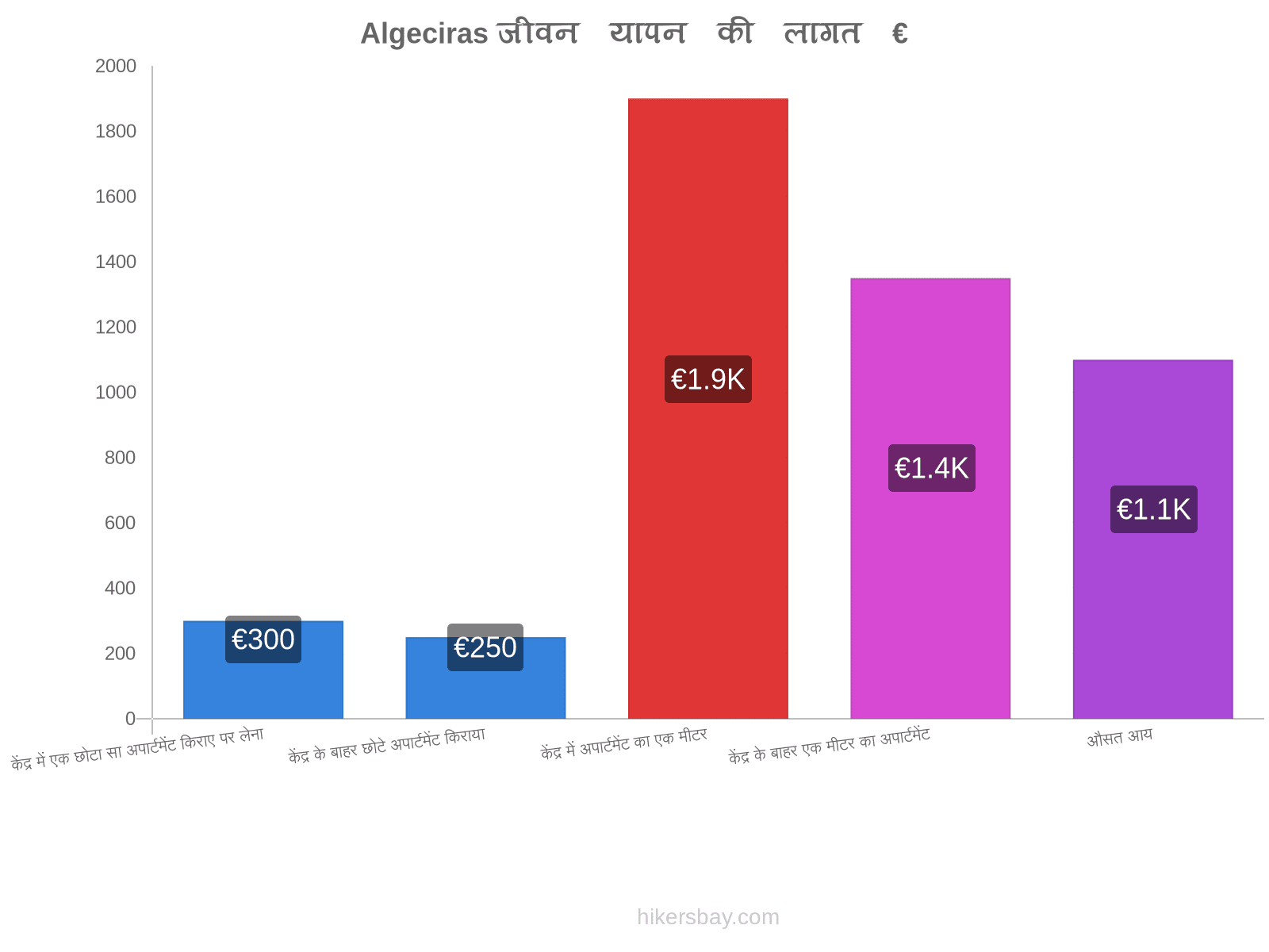 Algeciras जीवन यापन की लागत hikersbay.com