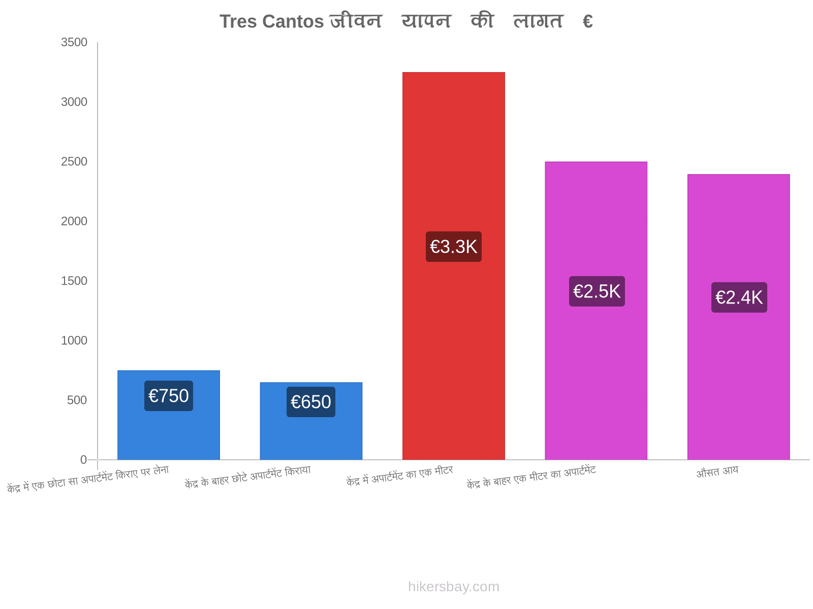 Tres Cantos जीवन यापन की लागत hikersbay.com