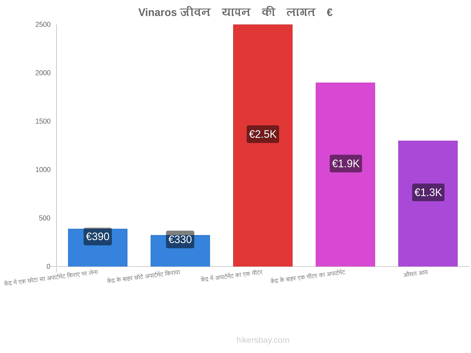 Vinaros जीवन यापन की लागत hikersbay.com