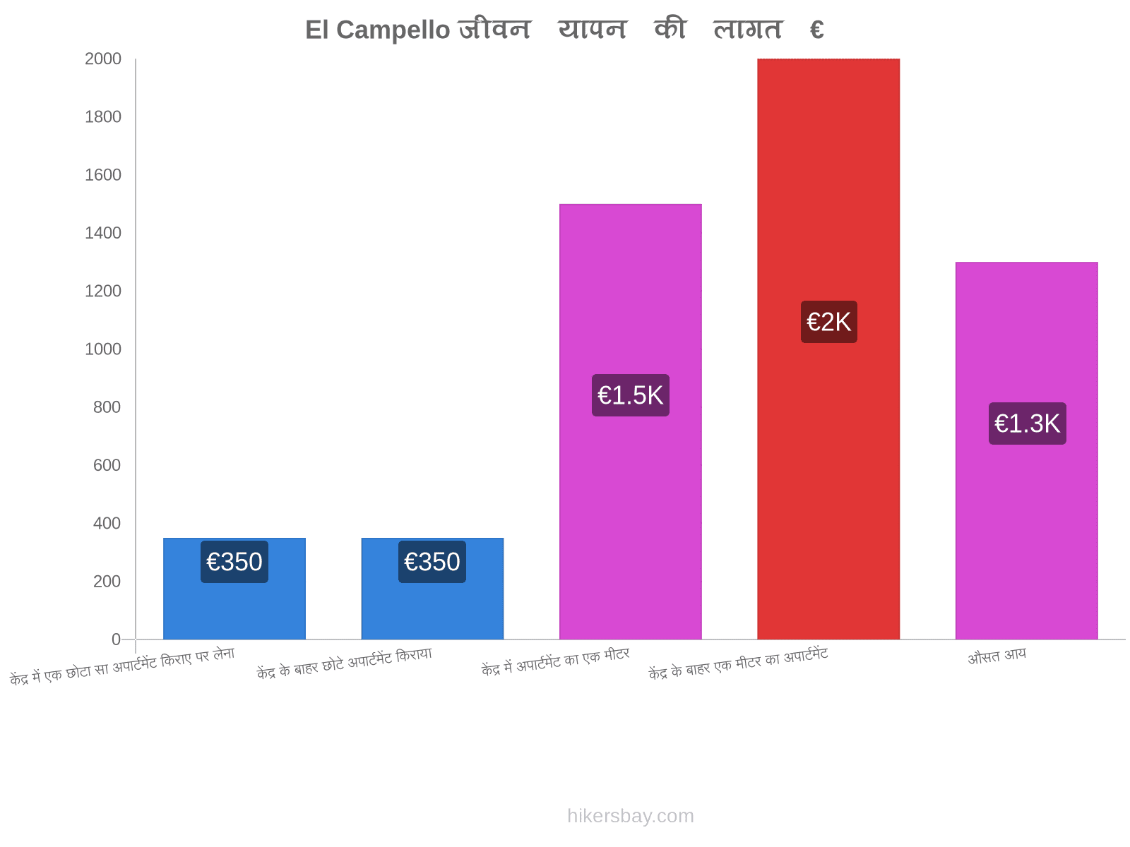 El Campello जीवन यापन की लागत hikersbay.com