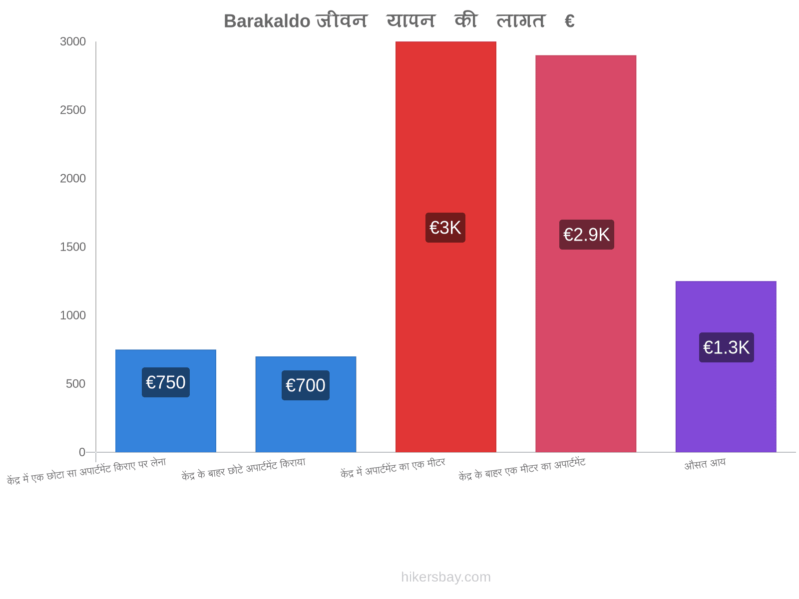 Barakaldo जीवन यापन की लागत hikersbay.com