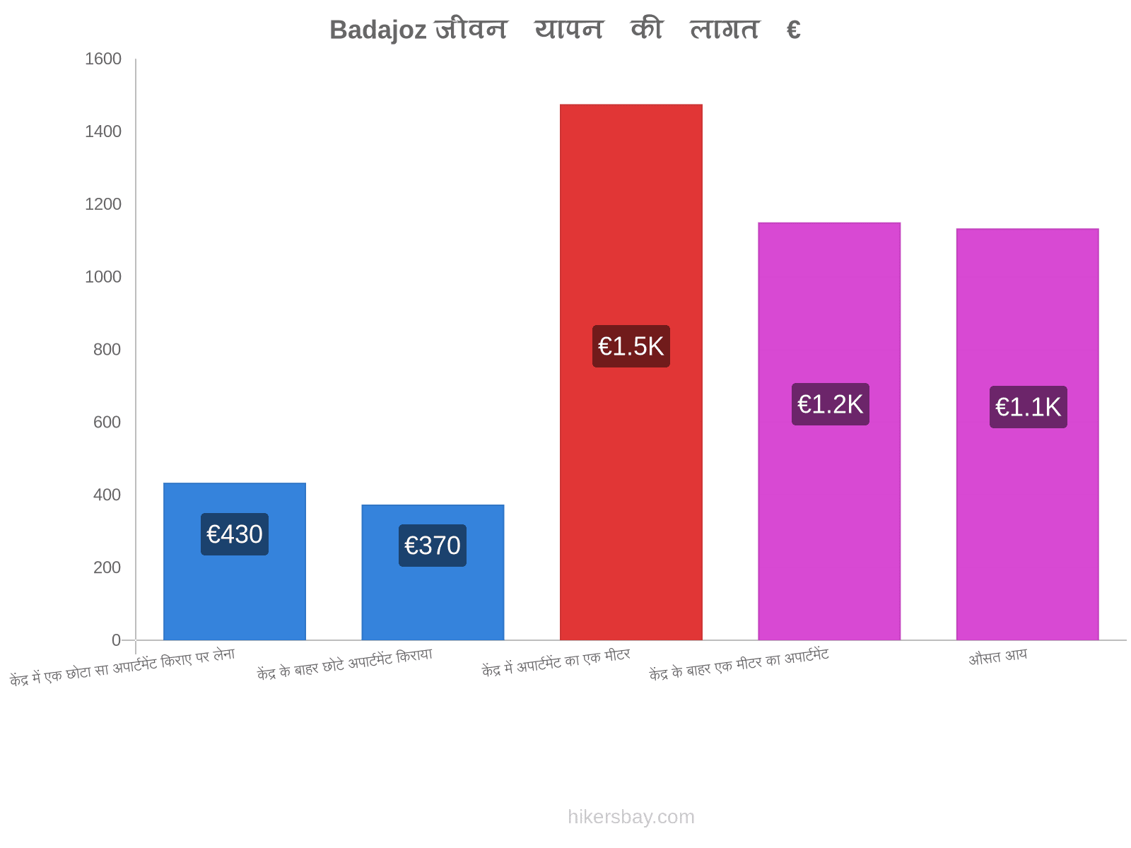 Badajoz जीवन यापन की लागत hikersbay.com