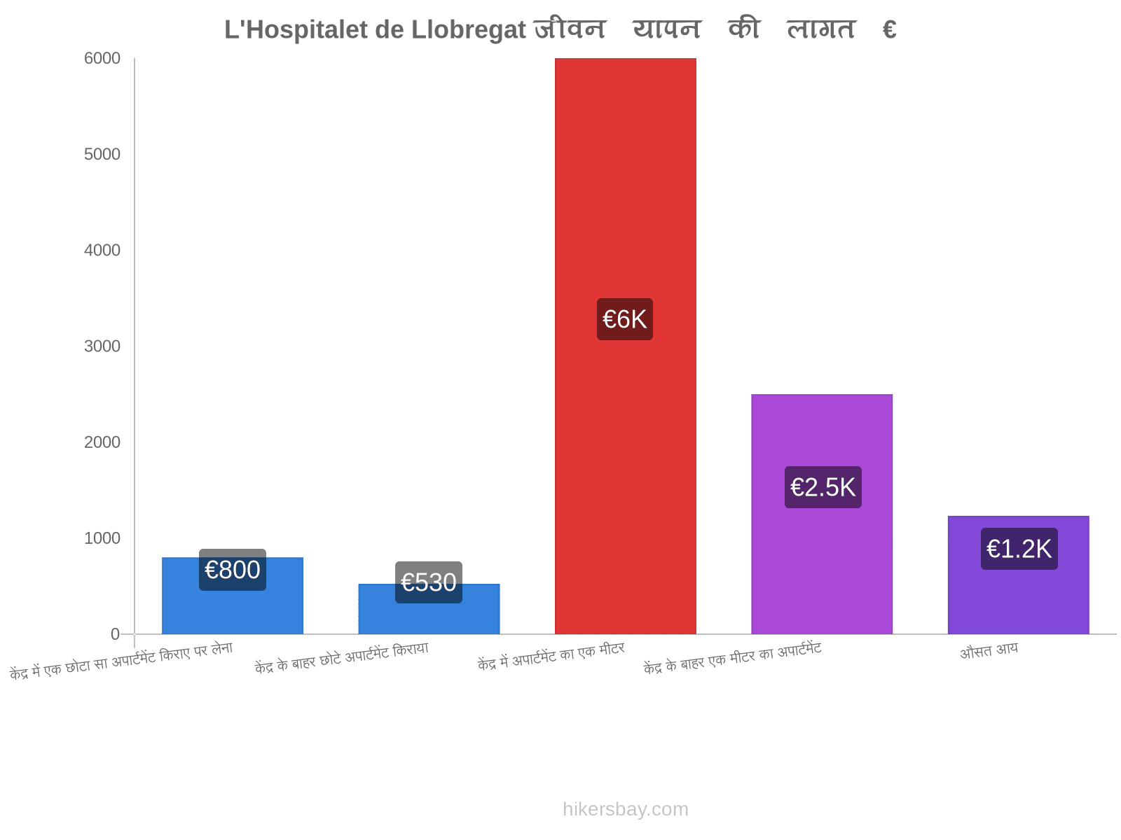 L'Hospitalet de Llobregat जीवन यापन की लागत hikersbay.com