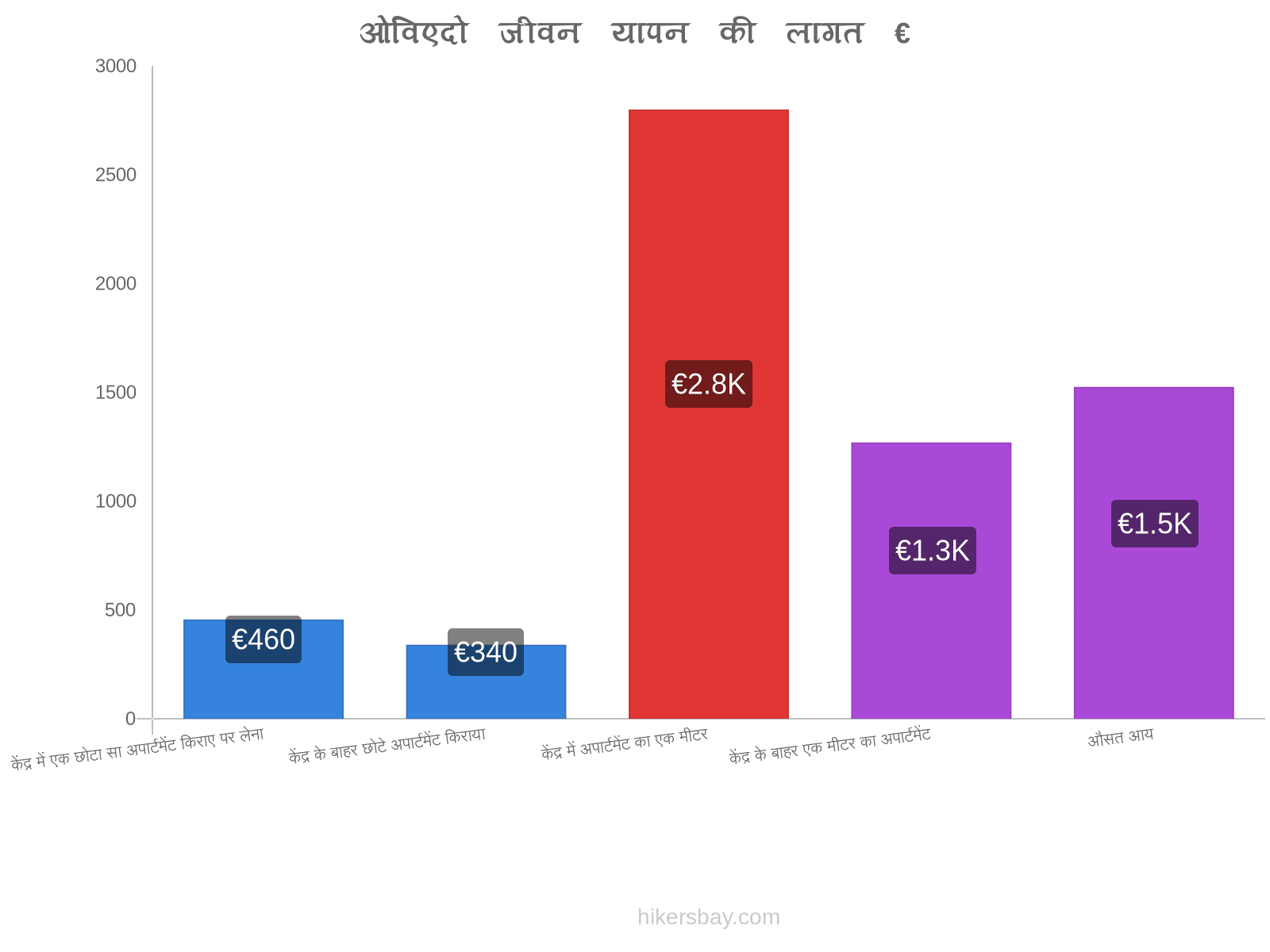 ओविएदो जीवन यापन की लागत hikersbay.com