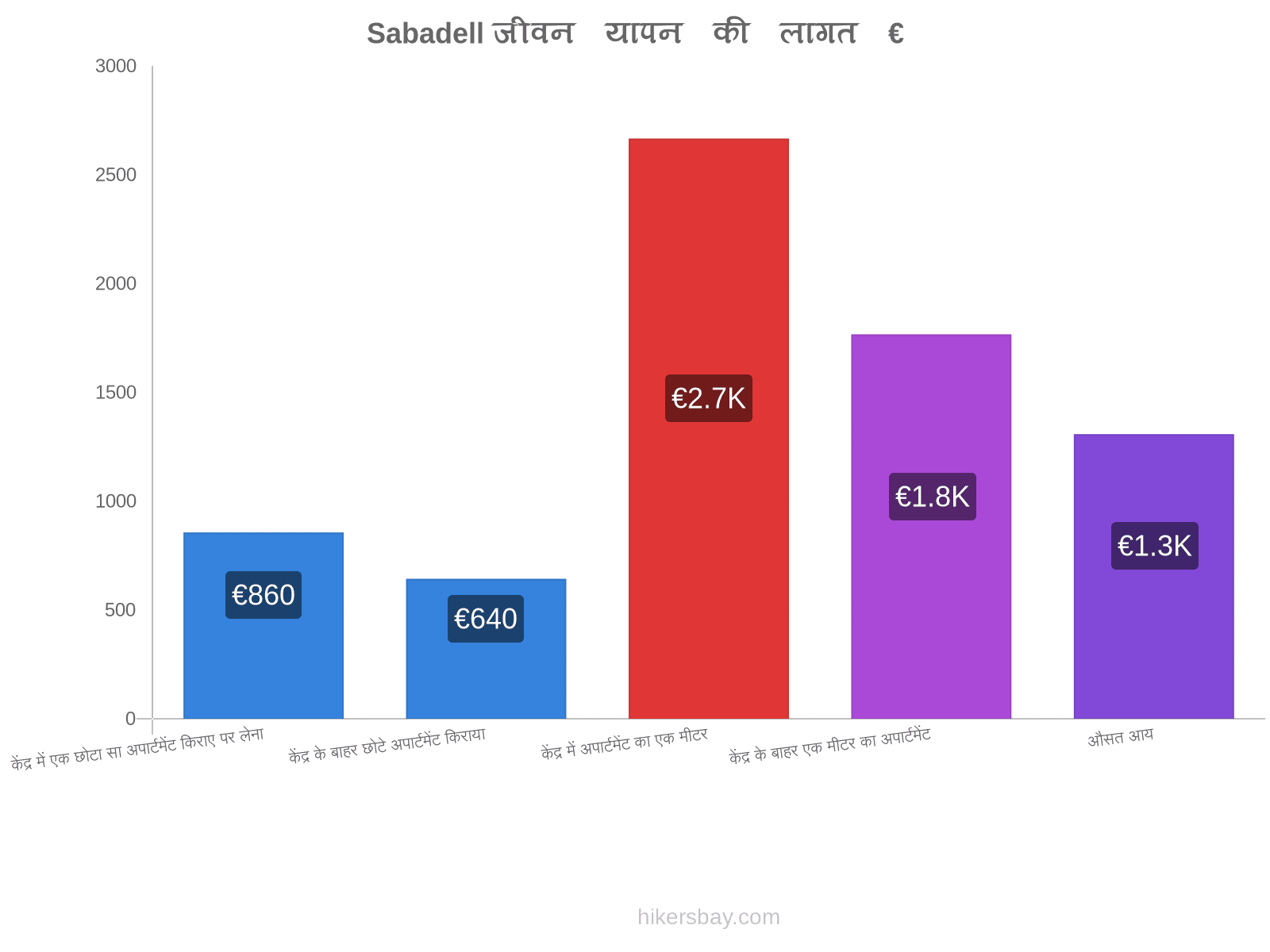 Sabadell जीवन यापन की लागत hikersbay.com