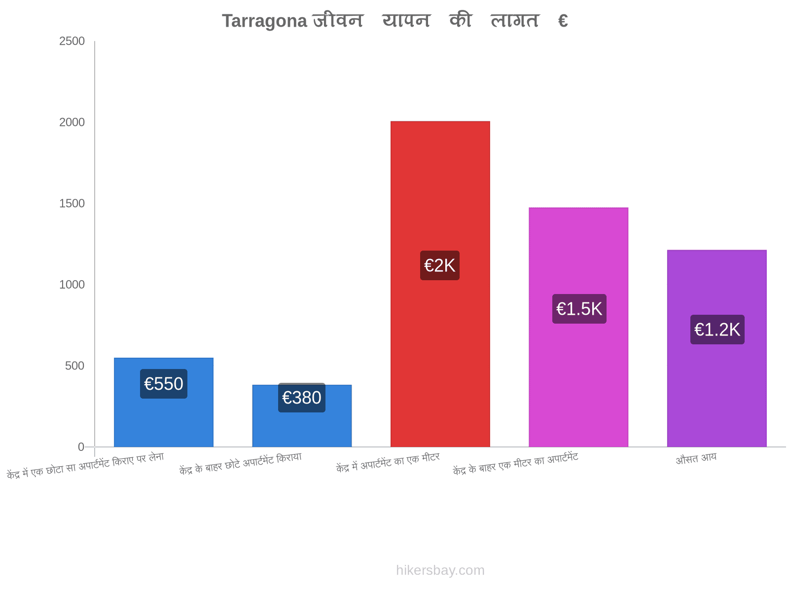 Tarragona जीवन यापन की लागत hikersbay.com