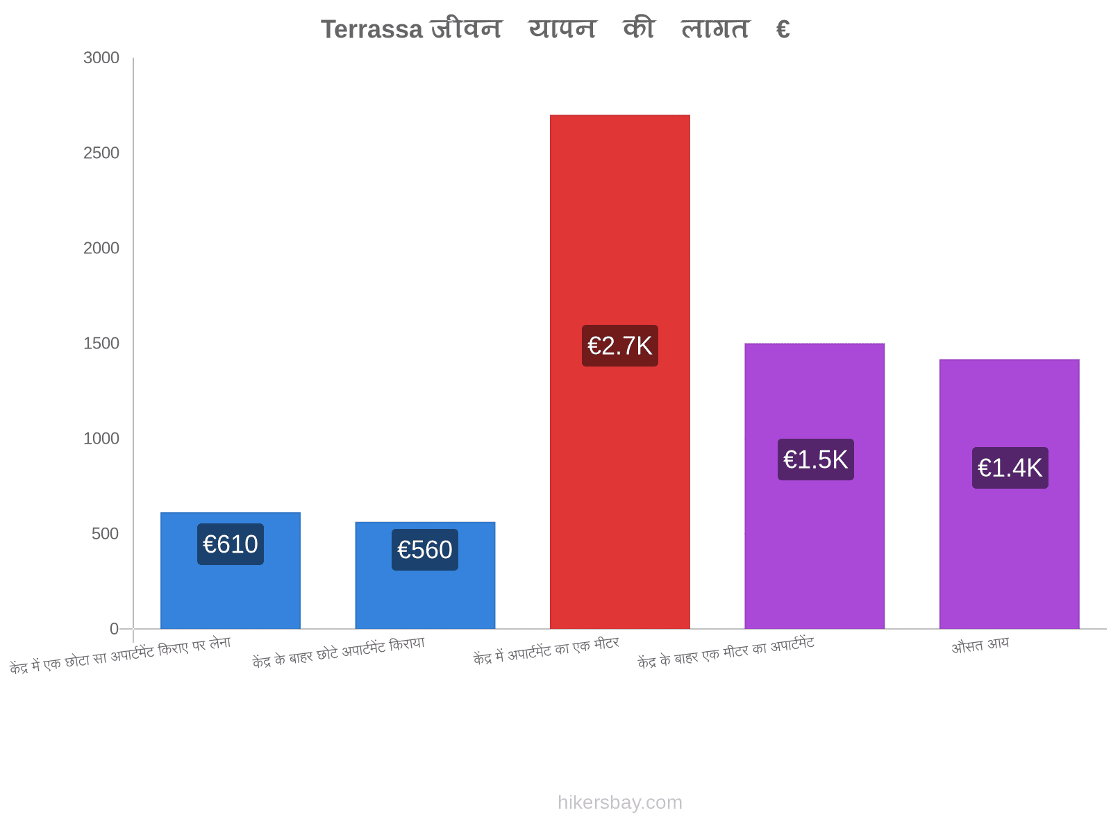 Terrassa जीवन यापन की लागत hikersbay.com