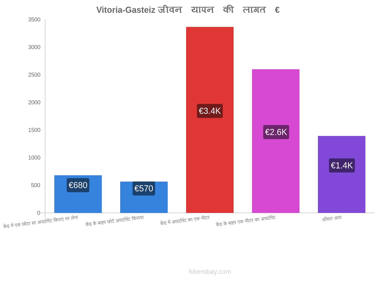 Vitoria-Gasteiz जीवन यापन की लागत hikersbay.com