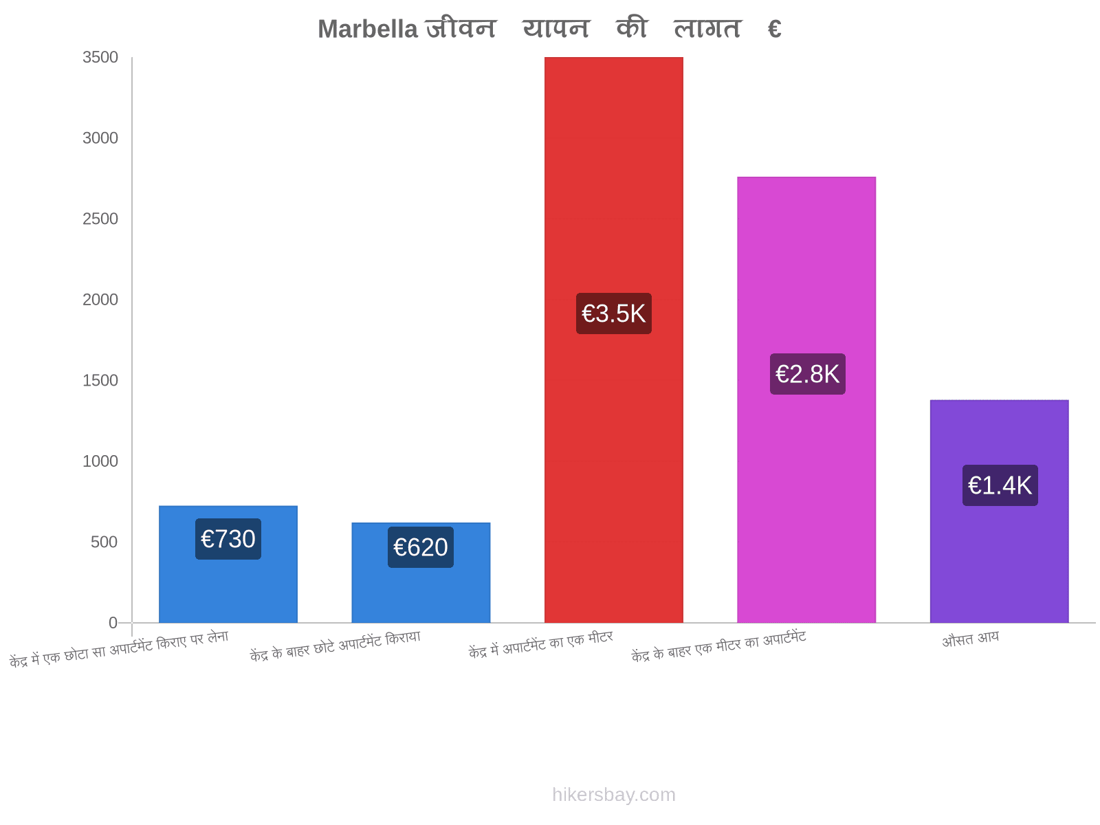 Marbella जीवन यापन की लागत hikersbay.com