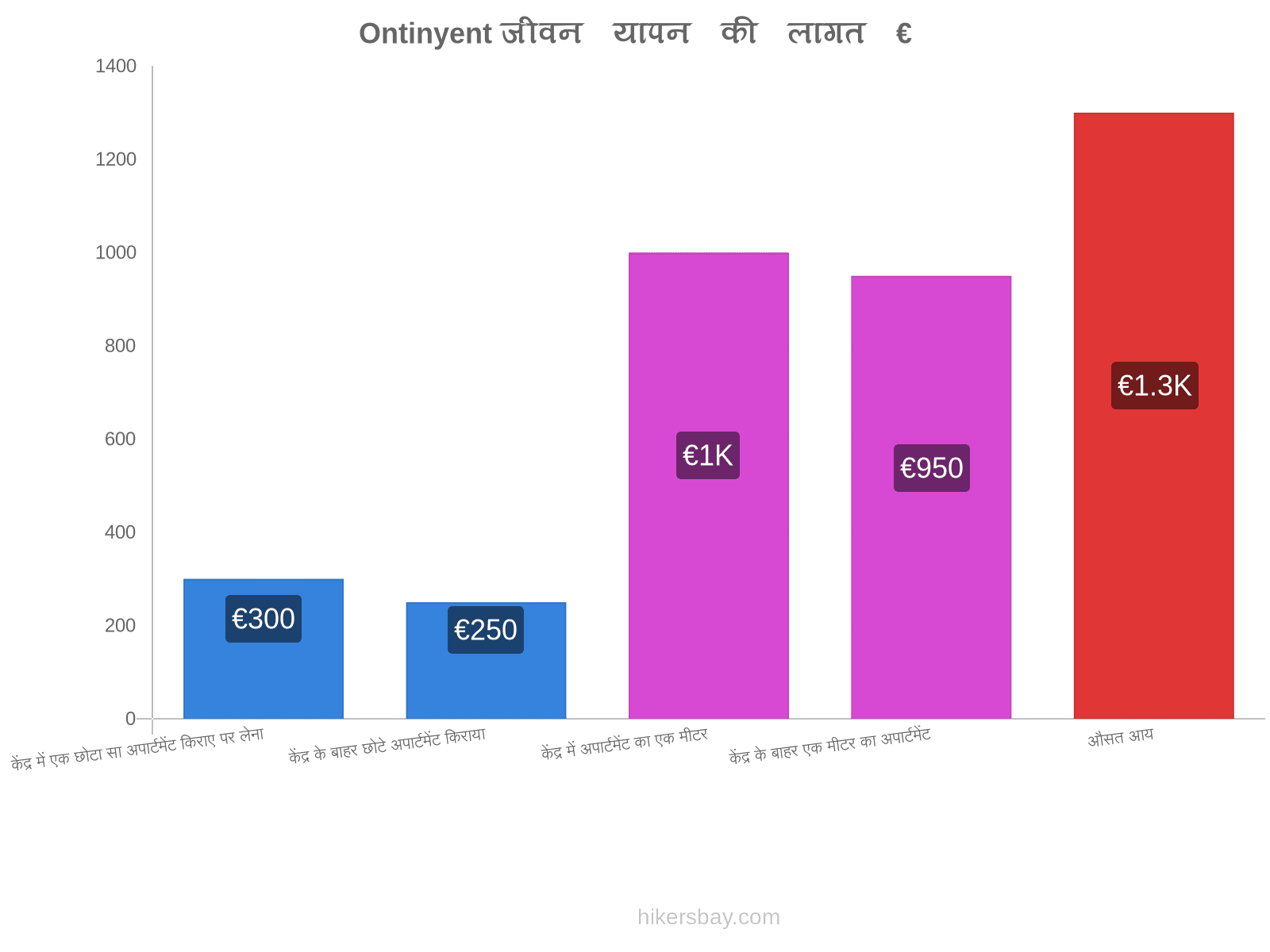 Ontinyent जीवन यापन की लागत hikersbay.com