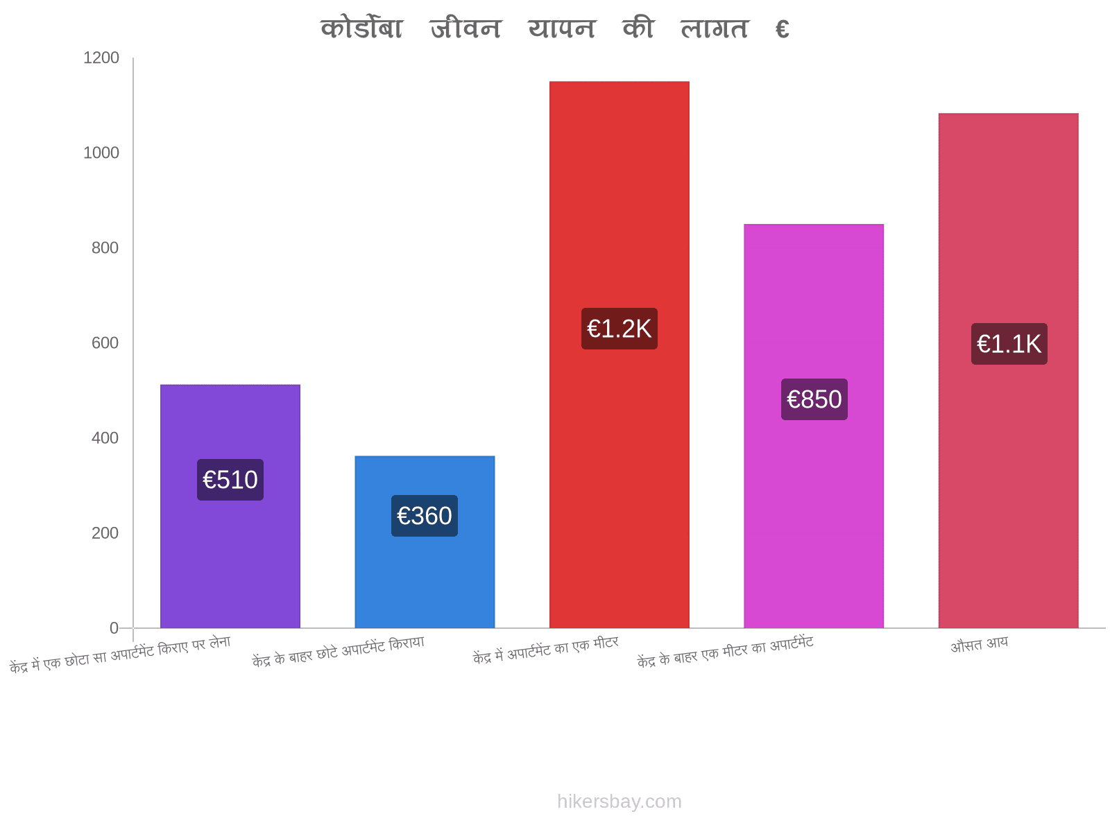 कोर्डोबा जीवन यापन की लागत hikersbay.com